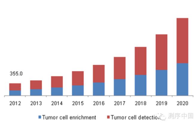 循环肿瘤细胞市场应用现状及预测