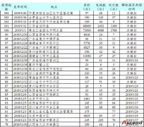 我国非洲猪瘟疫情信息（更新至1月25日）