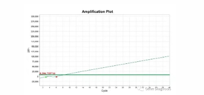 荧光定量PCR常见问题解答